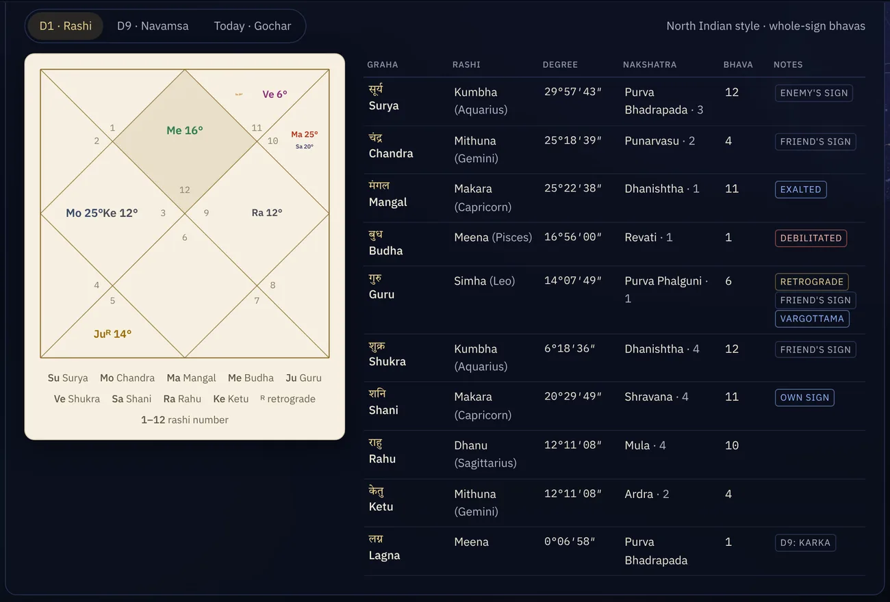 A kundali in the north Indian style with the nine grahas and their positions; a Prashna chart is drawn the same way, for the moment you ask.
